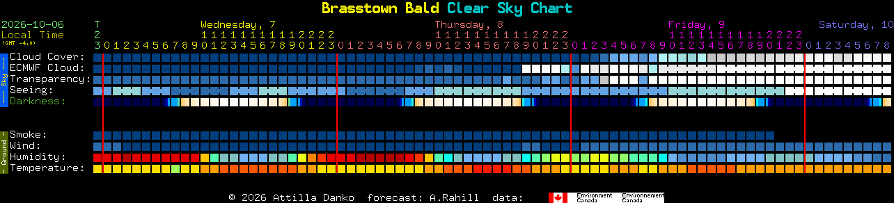 Current forecast for Brasstown Bald Clear Sky Chart
