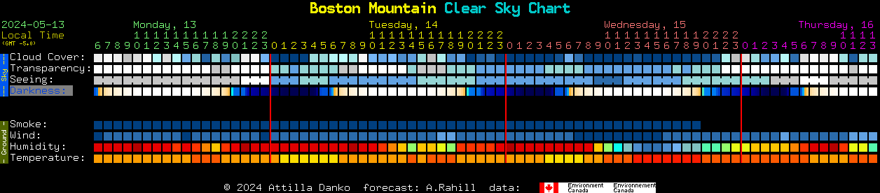 Current forecast for Boston Mountain Clear Sky Chart