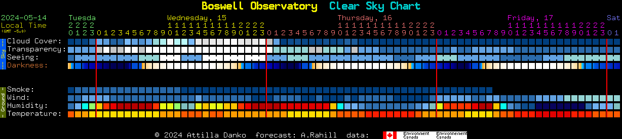 Current forecast for Boswell Observatory Clear Sky Chart