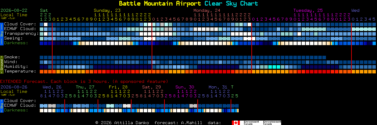 Current forecast for Battle Mountain Airport Clear Sky Chart