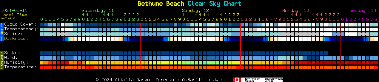 Current forecast for Bethune Beach Clear Sky Chart