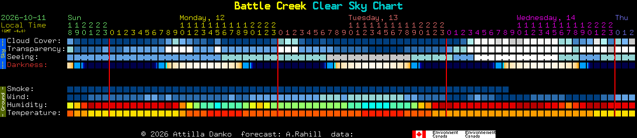 Current forecast for Battle Creek Clear Sky Chart