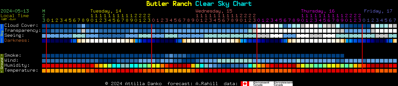 Current forecast for Butler Ranch Clear Sky Chart