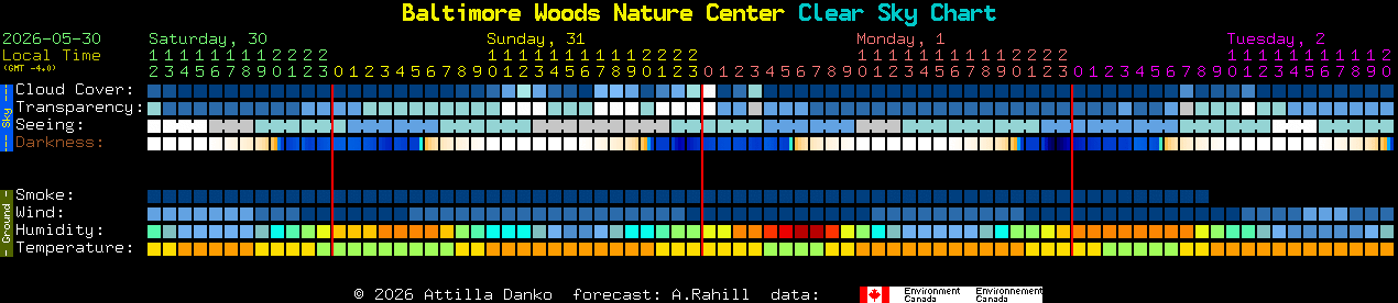 Current forecast for Baltimore Woods Nature Center Clear Sky Chart