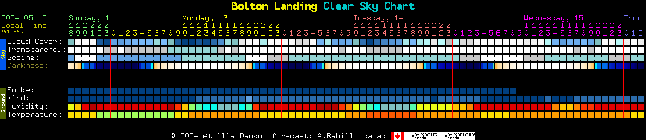 Current forecast for Bolton Landing Clear Sky Chart