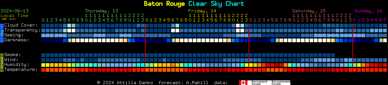 Current forecast for Baton Rouge Clear Sky Chart