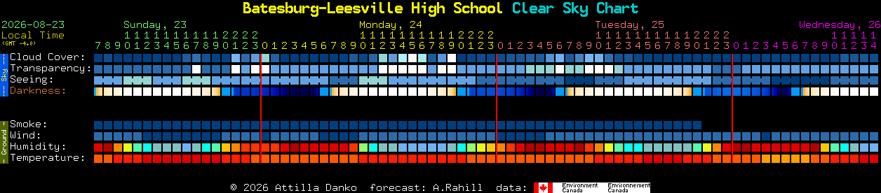 Current forecast for Batesburg-Leesville High School Clear Sky Chart