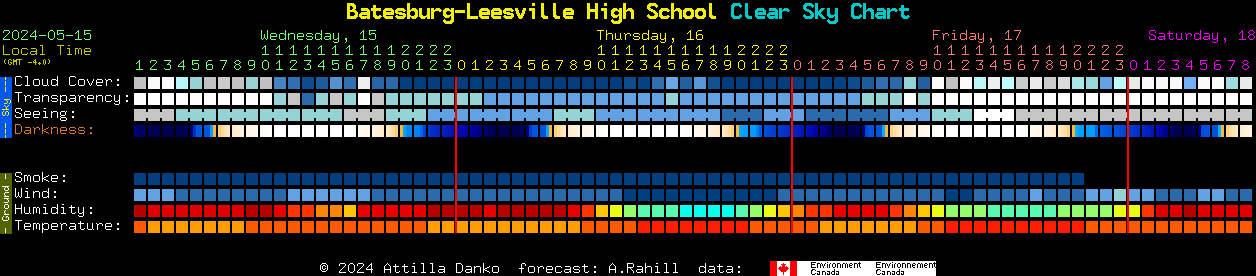 Current forecast for Batesburg-Leesville High School Clear Sky Chart