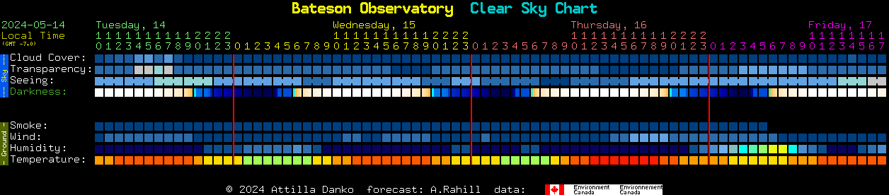 Current forecast for Bateson Observatory Clear Sky Chart