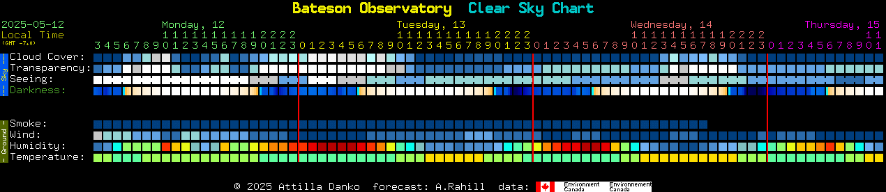 Current forecast for Bateson Observatory Clear Sky Chart