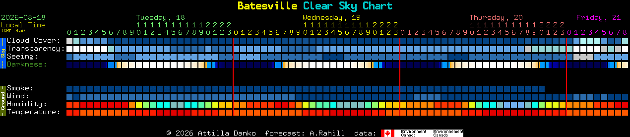 Current forecast for Batesville Clear Sky Chart