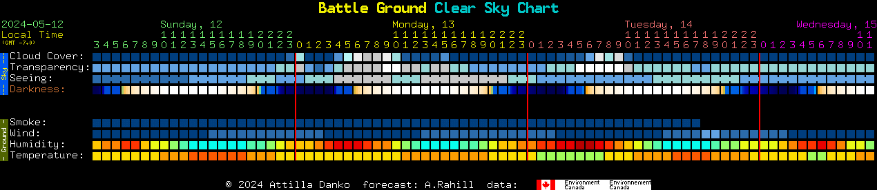 Current forecast for Battle Ground Clear Sky Chart