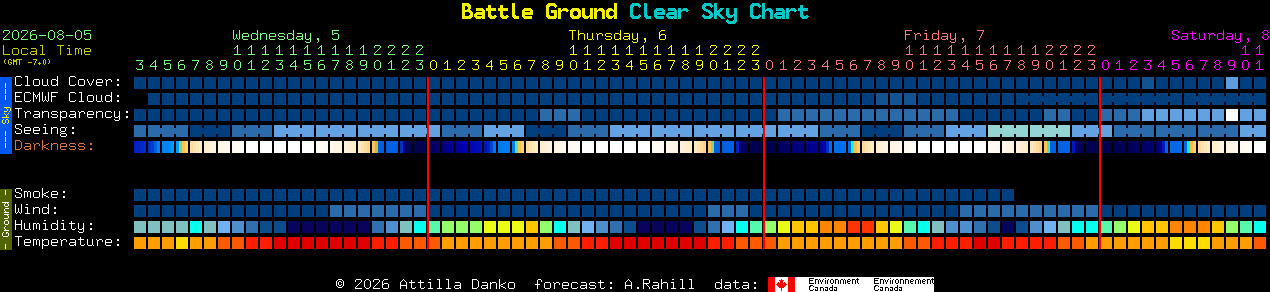 Current forecast for Battle Ground Clear Sky Chart