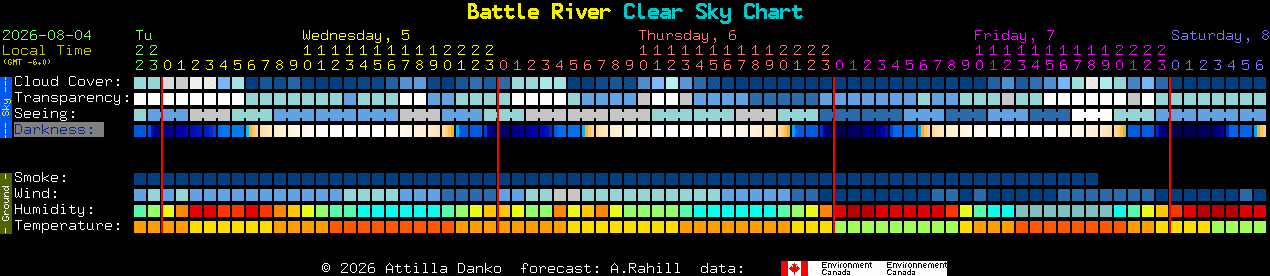 Current forecast for Battle River Clear Sky Chart