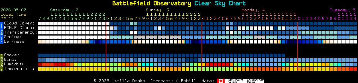 Current forecast for Battlefield Observatory Clear Sky Chart