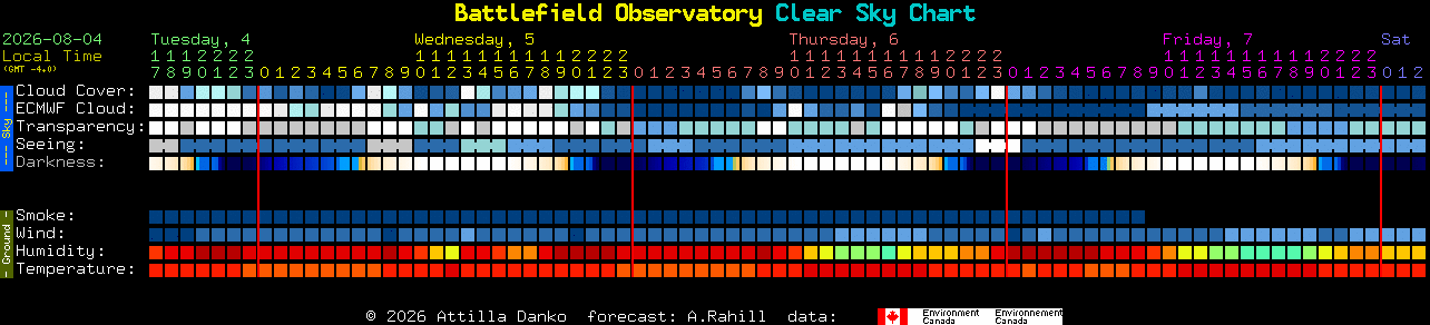 Current forecast for Battlefield Observatory Clear Sky Chart