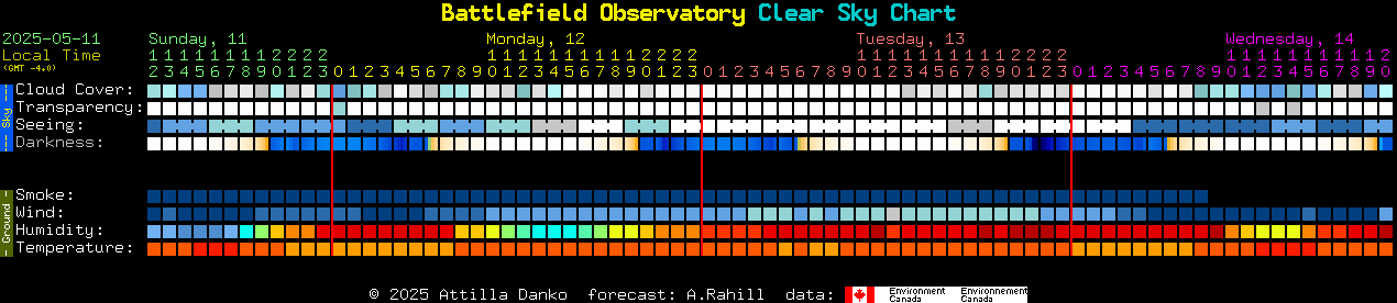 Current forecast for Battlefield Observatory Clear Sky Chart