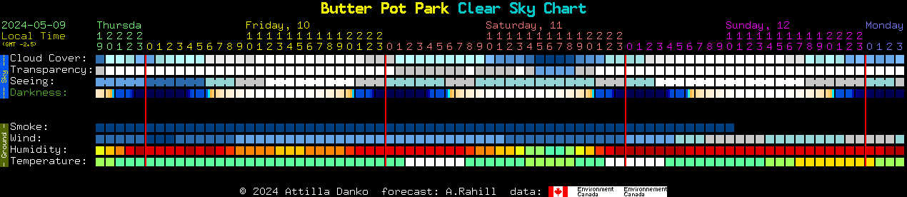 Current forecast for Butter Pot Park Clear Sky Chart