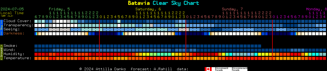 Current forecast for Batavia Clear Sky Chart