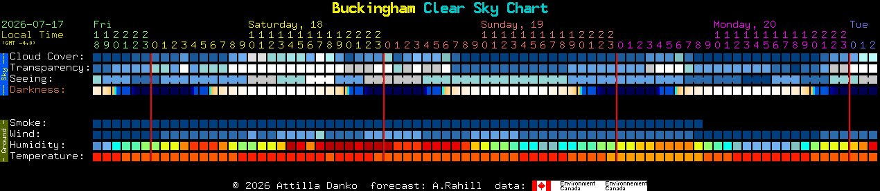 Current forecast for Buckingham Clear Sky Chart