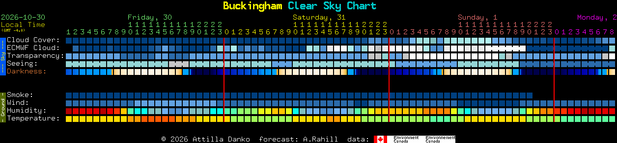 Current forecast for Buckingham Clear Sky Chart