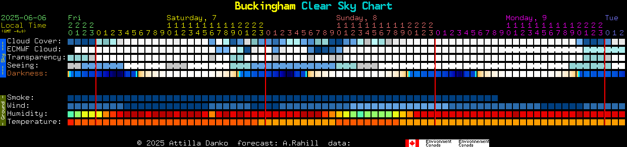 Current forecast for Buckingham Clear Sky Chart