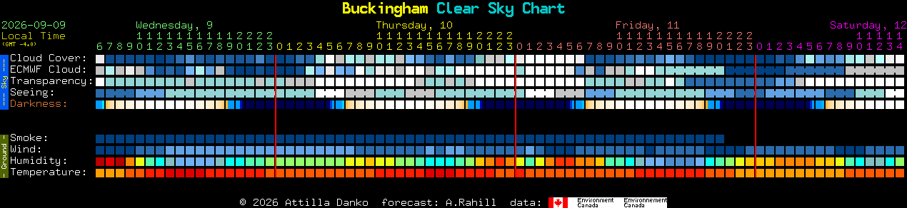 Current forecast for Buckingham Clear Sky Chart