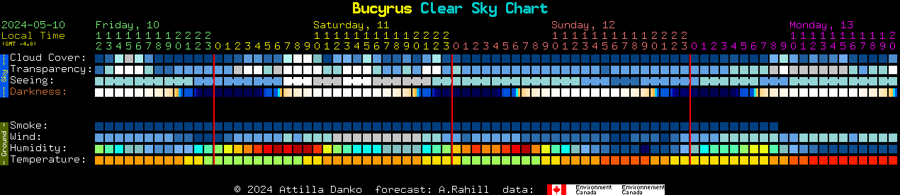 Current forecast for Bucyrus Clear Sky Chart