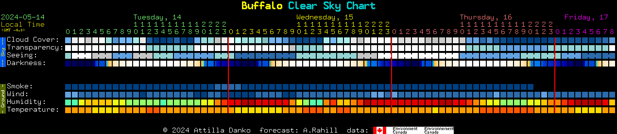 Current forecast for Buffalo Clear Sky Chart