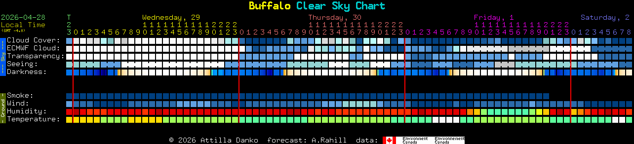 Current forecast for Buffalo Clear Sky Chart