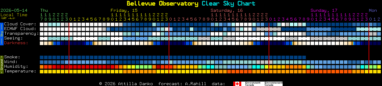 Current forecast for Bellevue Observatory Clear Sky Chart