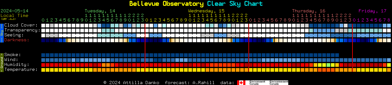 Current forecast for Bellevue Observatory Clear Sky Chart