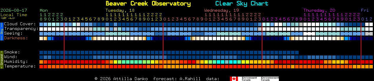 Current forecast for Beaver Creek Observatory Clear Sky Chart