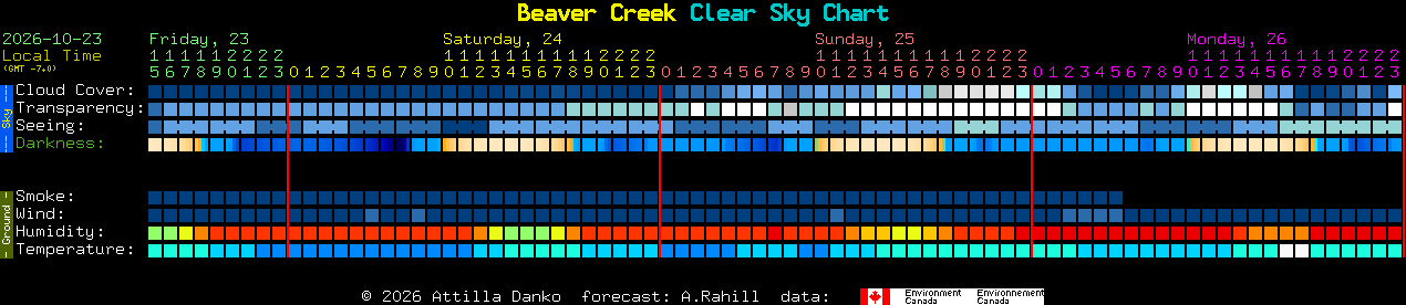 Current forecast for Beaver Creek Clear Sky Chart