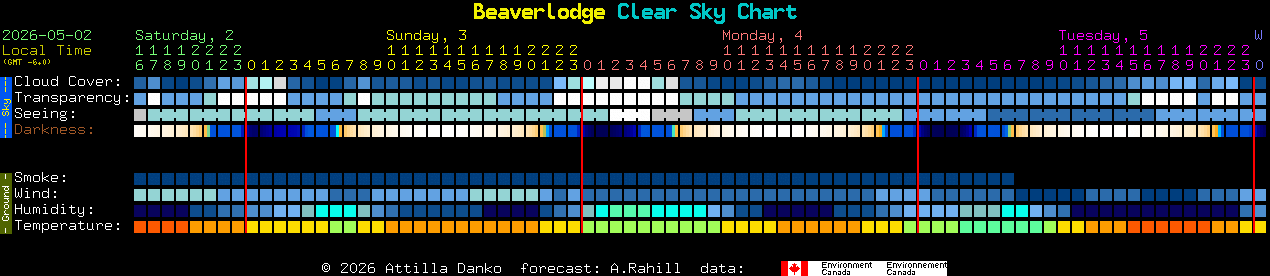 Current forecast for Beaverlodge Clear Sky Chart