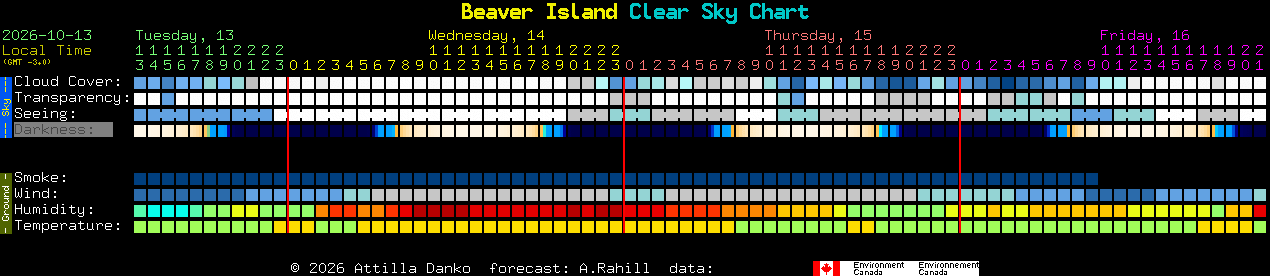 Current forecast for Beaver Island Clear Sky Chart