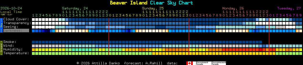 Current forecast for Beaver Island Clear Sky Chart