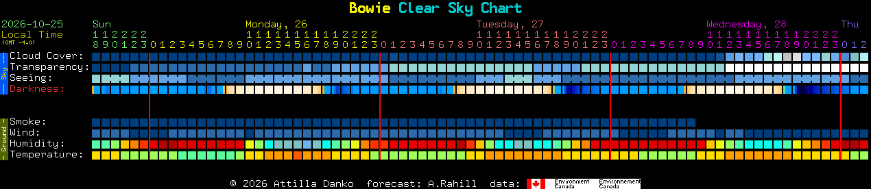 Current forecast for Bowie Clear Sky Chart