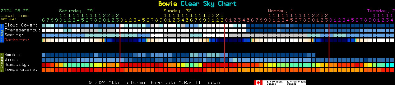 Current forecast for Bowie Clear Sky Chart