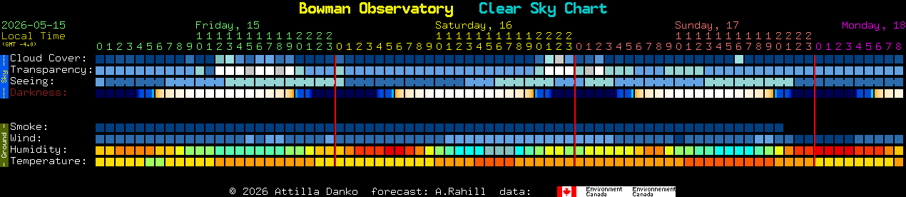 Current forecast for Bowman Observatory Clear Sky Chart