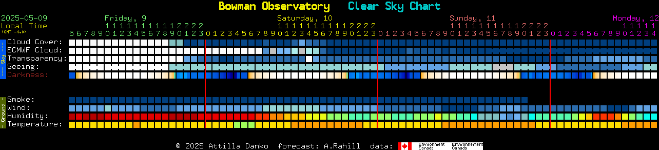Current forecast for Bowman Observatory Clear Sky Chart