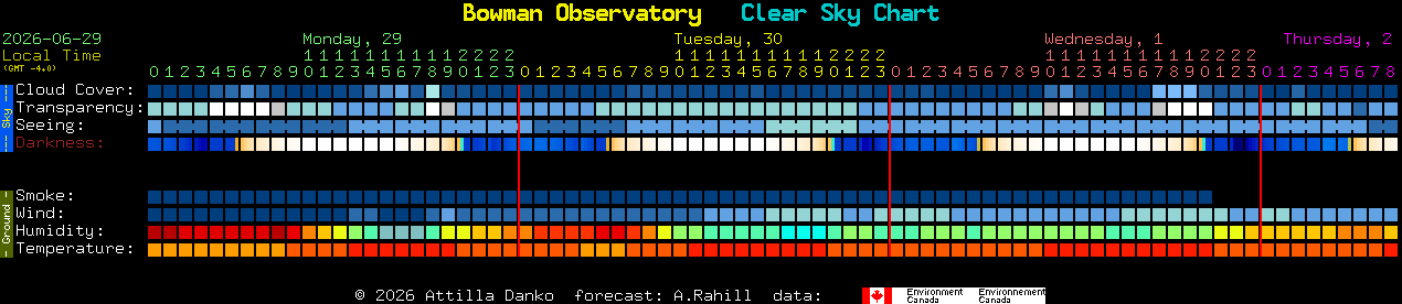 Current forecast for Bowman Observatory Clear Sky Chart