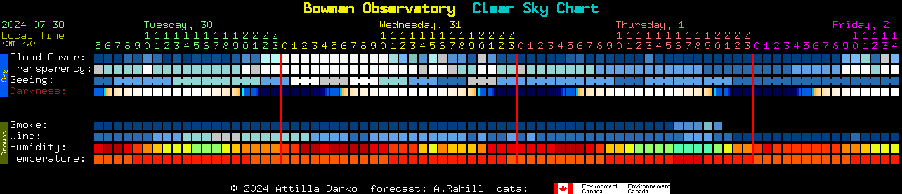 Current forecast for Bowman Observatory Clear Sky Chart