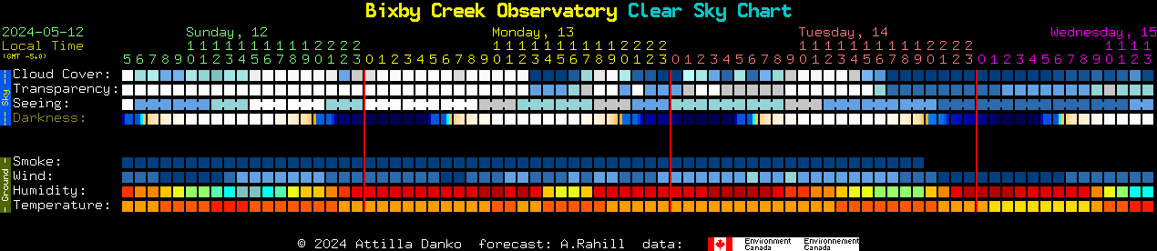 Current forecast for Bixby Creek Observatory Clear Sky Chart