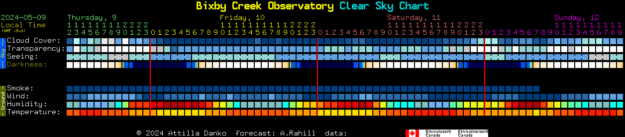 Current forecast for Bixby Creek Observatory Clear Sky Chart