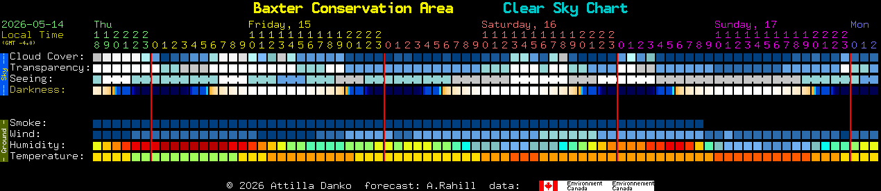 Current forecast for Baxter Conservation Area Clear Sky Chart