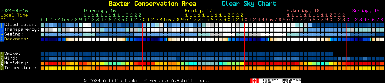 Current forecast for Baxter Conservation Area Clear Sky Chart