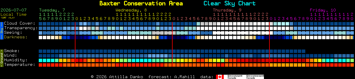 Current forecast for Baxter Conservation Area Clear Sky Chart
