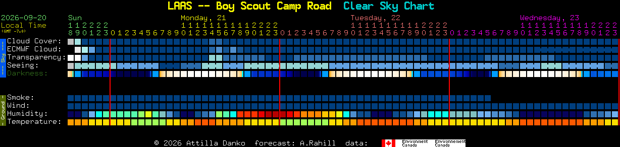 Current forecast for LAAS -- Boy Scout Camp Road Clear Sky Chart