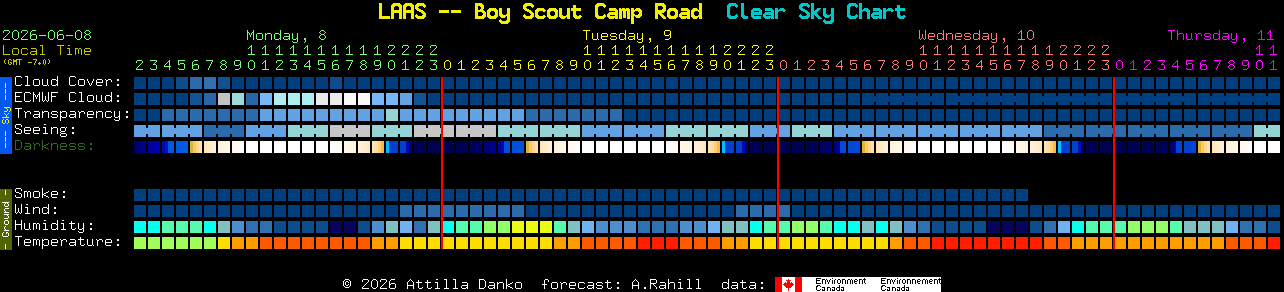 Current forecast for LAAS -- Boy Scout Camp Road Clear Sky Chart